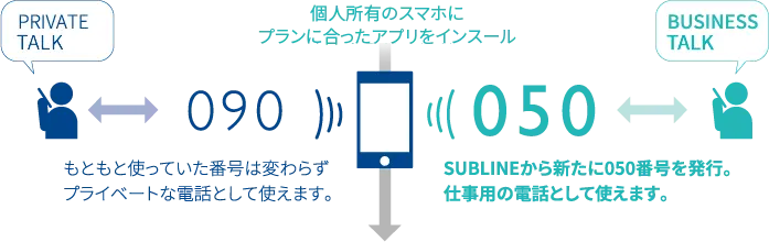 個人所有のスマホにアプリをインスール。もともと使っていた番号は変わらずプライベートな電話として使えます。SUBLINEから新たに050番号を発行。仕事用の電話として使えます。