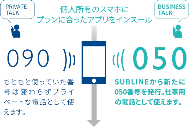 個人所有のスマホにアプリをインスール。もともと使っていた番号は変わらずプライベートな電話として使えます。SUBLINEから新たに050番号を発行。仕事用の電話として使えます。