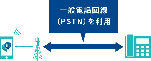 一般電話回線（PSTN）を利用