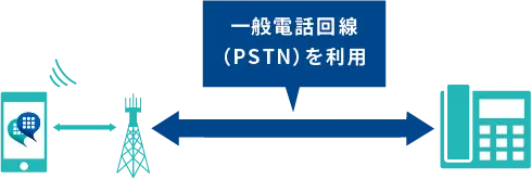 一般電話回線（PSTN）を利用